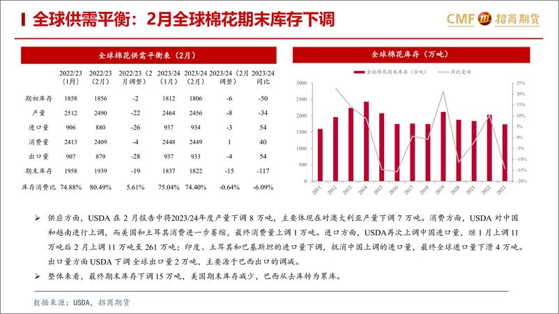 《棉花月报：“金三银四”尚未验证，郑棉高开低走-20240303-招商期货-25页》 - 第5页预览图