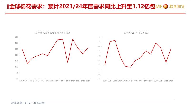 《棉花月报：“金三银四”尚未验证，郑棉高开低走-20240303-招商期货-25页》 - 第7页预览图