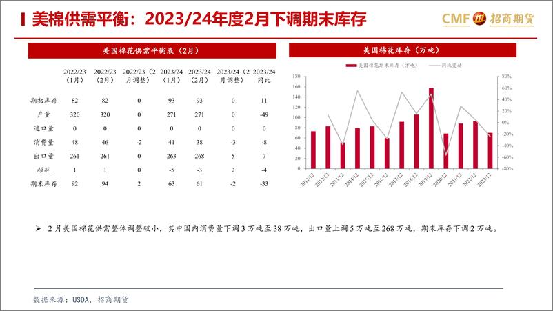 《棉花月报：“金三银四”尚未验证，郑棉高开低走-20240303-招商期货-25页》 - 第8页预览图