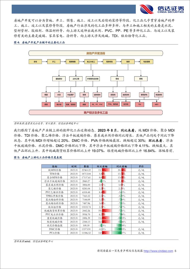 《化工行业地产链化工品追踪系列报告：地产政策再发力，部分化工品价格回升-20230906-信达证券-26页》 - 第7页预览图