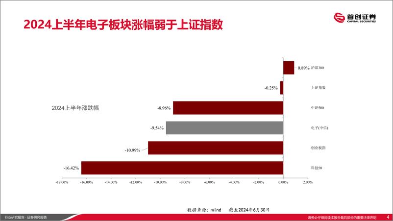 《电子行业：2024上半年电子行情复盘-240702-首创证券-16页》 - 第4页预览图