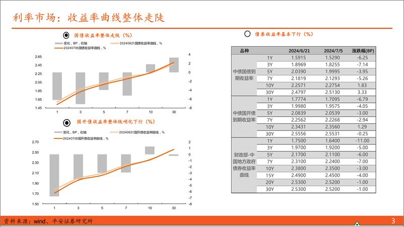 《利率债观察：长端国债利率的合意水平待确认-240707-平安证券-15页》 - 第3页预览图