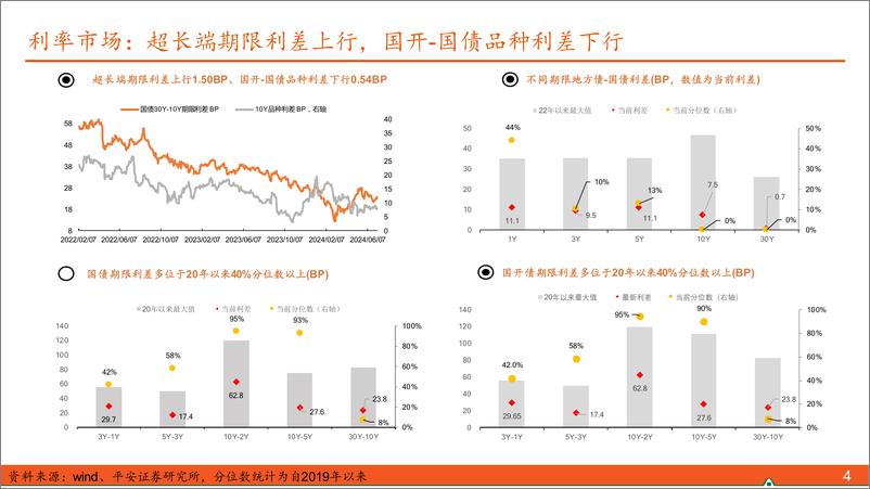 《利率债观察：长端国债利率的合意水平待确认-240707-平安证券-15页》 - 第4页预览图