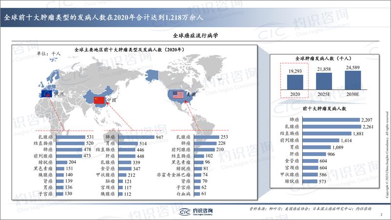 《灼识咨询-中国肺癌早筛早诊行业蓝皮书-2023.04-32页》 - 第3页预览图