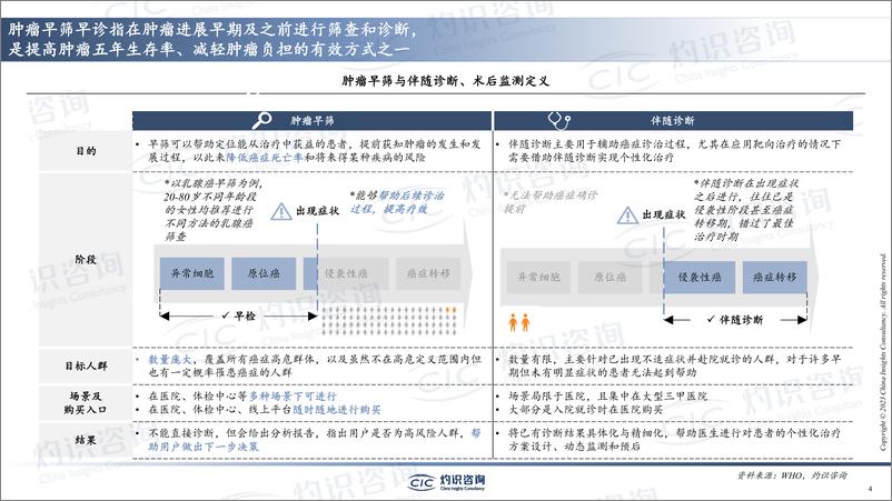 《灼识咨询-中国肺癌早筛早诊行业蓝皮书-2023.04-32页》 - 第5页预览图