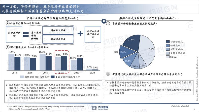 《灼识咨询-中国肺癌早筛早诊行业蓝皮书-2023.04-32页》 - 第6页预览图