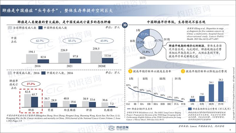 《灼识咨询-中国肺癌早筛早诊行业蓝皮书-2023.04-32页》 - 第7页预览图