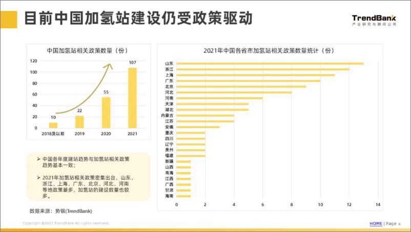 《势银-中国加氢站建设情况和各省市政策分析-2022.08-21页》 - 第7页预览图