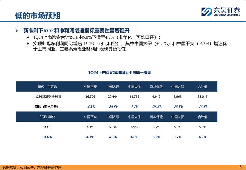 《非银金融行业上市险企1Q24季报综述：高基数下资负两端全面超预期-240508-东吴证券-36页》 - 第6页预览图