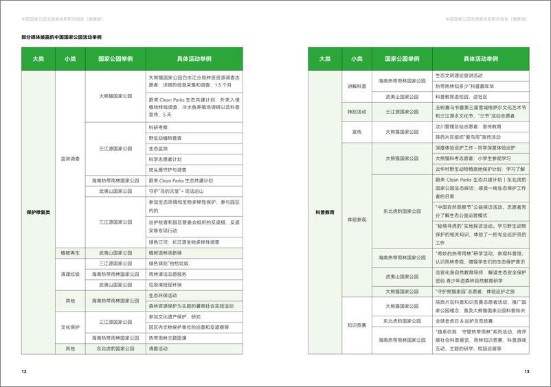 《中国国家公园志愿者体系研究报告-摘要版》 - 第8页预览图