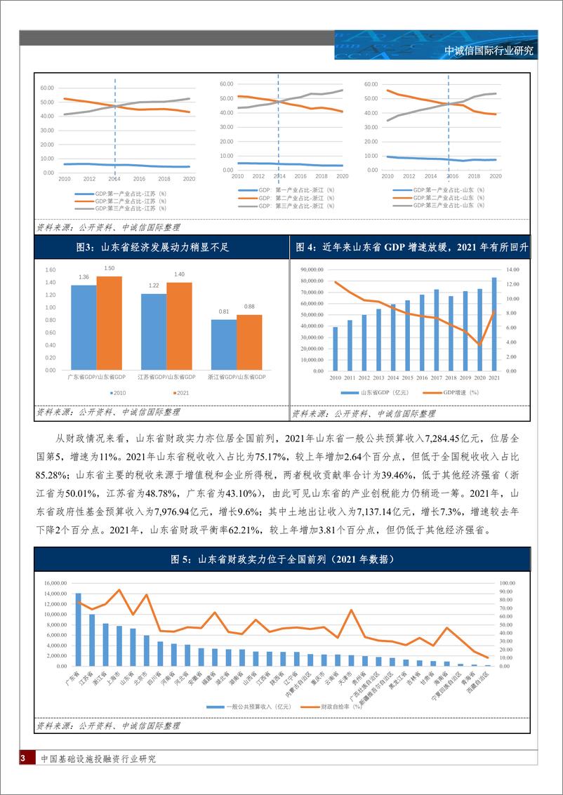 《中诚信-山东省区域发展分化解析-22页》 - 第3页预览图