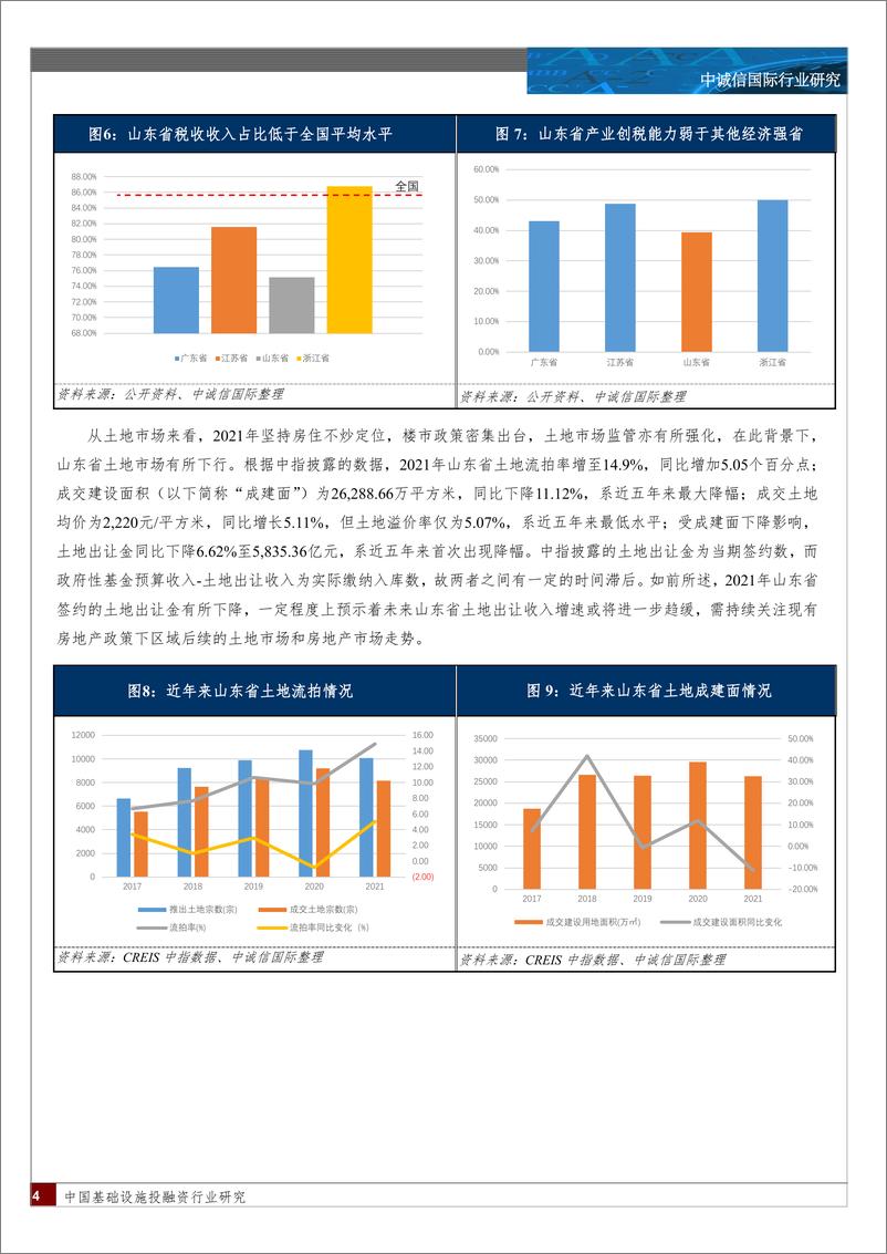 《中诚信-山东省区域发展分化解析-22页》 - 第4页预览图