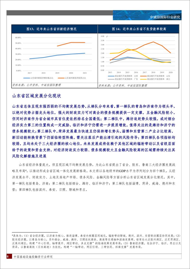 《中诚信-山东省区域发展分化解析-22页》 - 第6页预览图