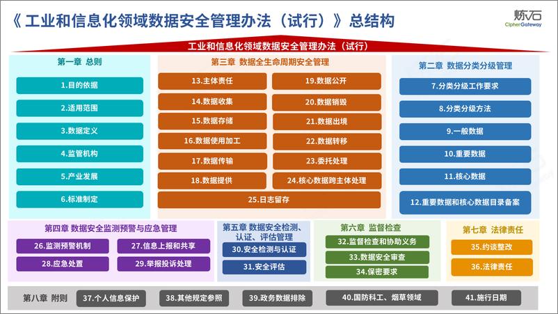 《炼石-工信、金融、交通、医疗、教育五部委数据安全法规解读-70页》 - 第4页预览图