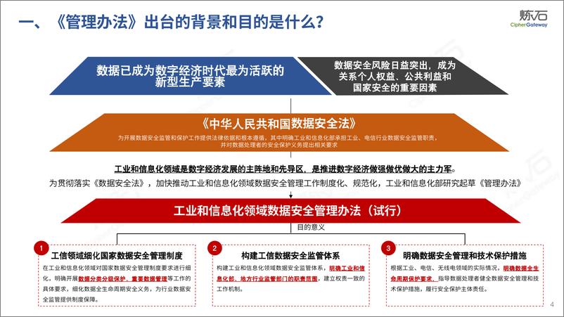 《炼石-工信、金融、交通、医疗、教育五部委数据安全法规解读-70页》 - 第5页预览图