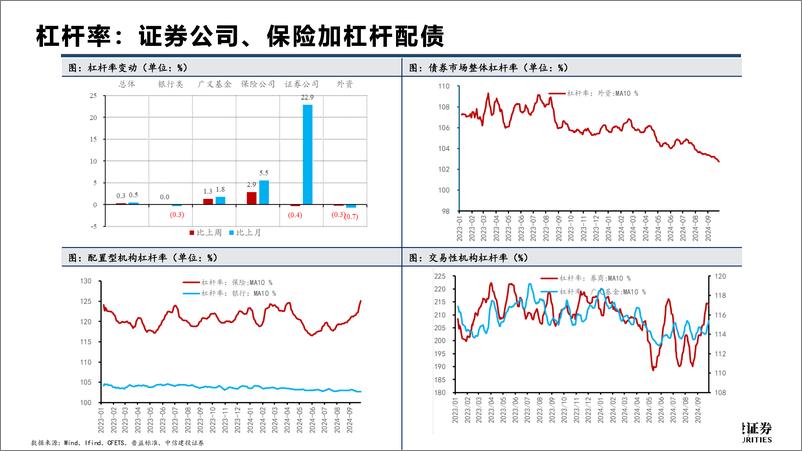 《机构观察和债市策略20241007期：农商行启动长债配置，非银机构应对赎回潮-241009-中信建投-21页》 - 第7页预览图