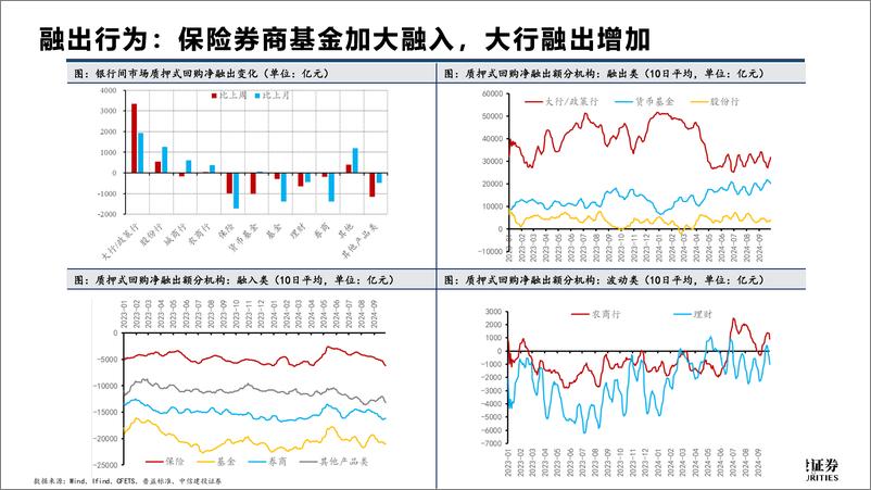 《机构观察和债市策略20241007期：农商行启动长债配置，非银机构应对赎回潮-241009-中信建投-21页》 - 第8页预览图