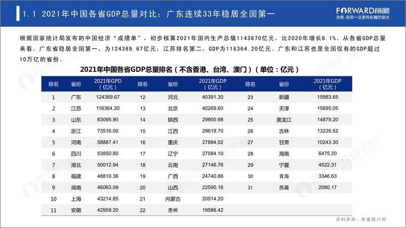 《2021年中国31省市及300城市经济发展主要数据对比分析—深圳GDP质量已超北上广？-80页》 - 第5页预览图