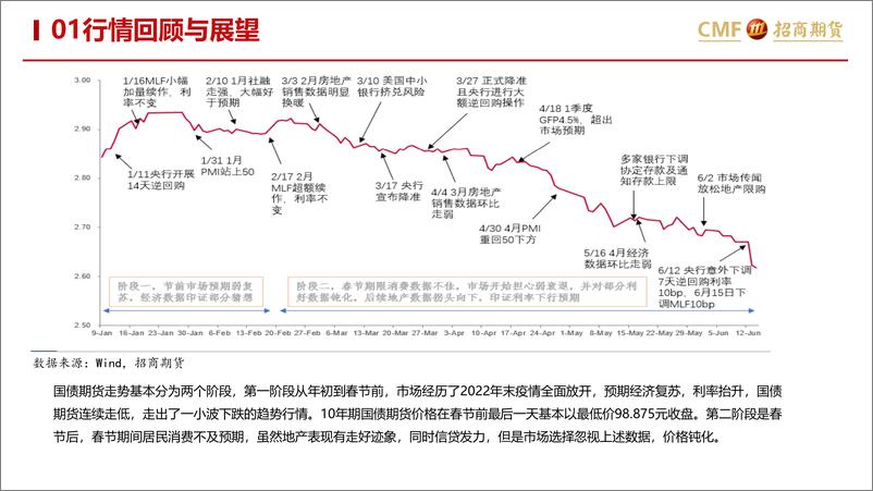 《国债期货月报（ 2023年7月）：国债策略与应用-20230725-招商期货-35页》 - 第4页预览图