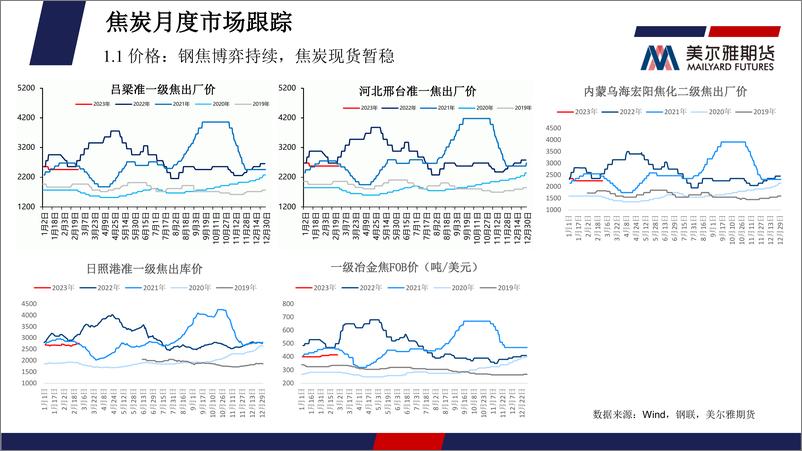《煤焦月度报告：短期煤焦高位震荡，等待终端需求验证-20230228-美尔雅期货-39页》 - 第8页预览图