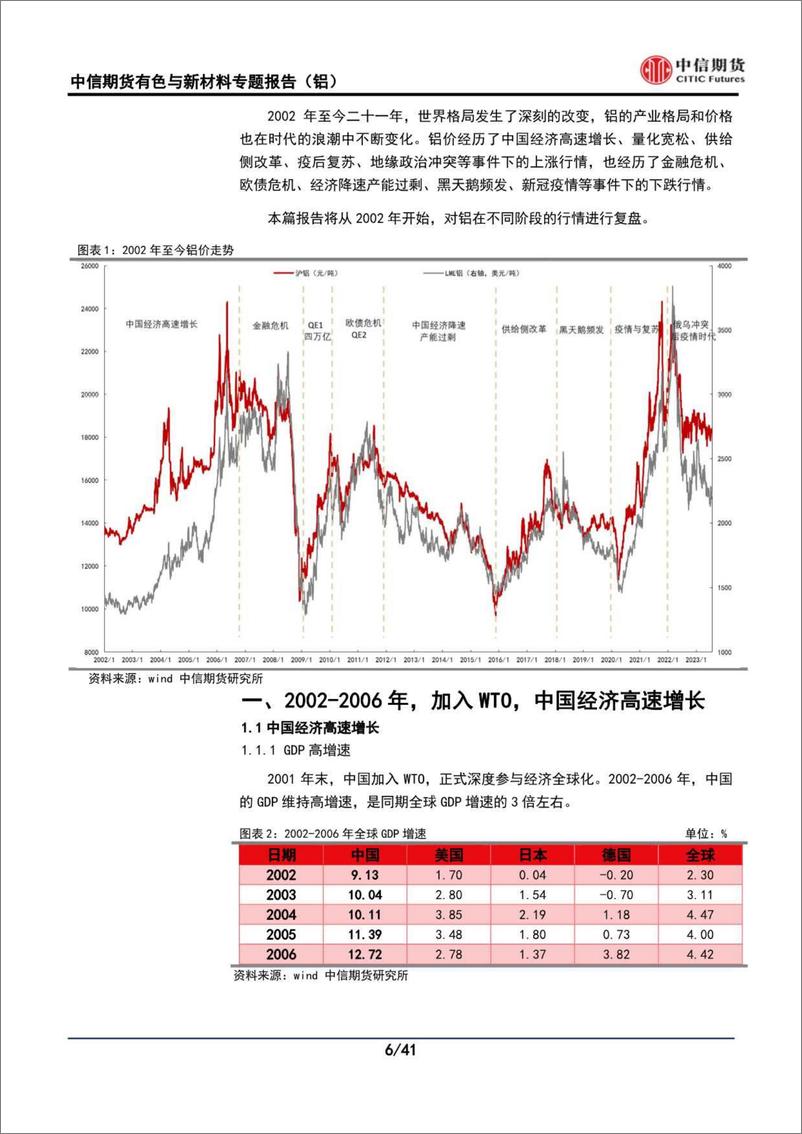 《有色与新材料专题报告（铝）：2002023H1铝行情复盘-20230912-中信期货-41页》 - 第7页预览图