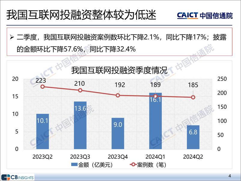 《中国信通院_2024年二季度互联网投融资运行情况报告》 - 第4页预览图