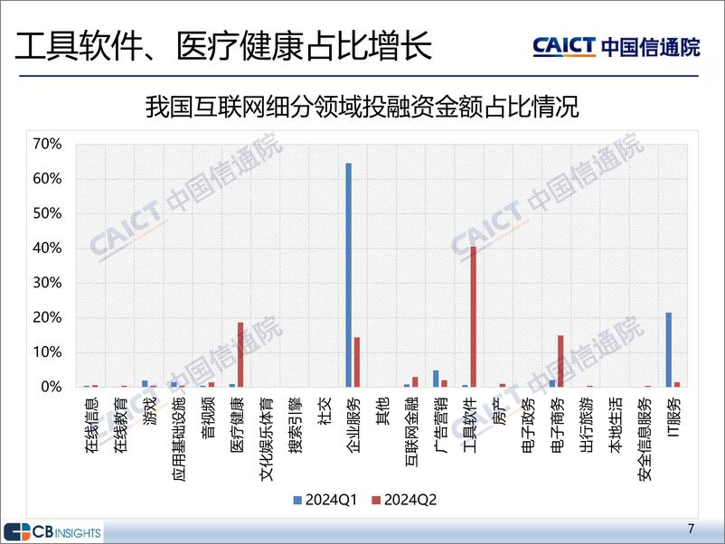 《中国信通院_2024年二季度互联网投融资运行情况报告》 - 第7页预览图