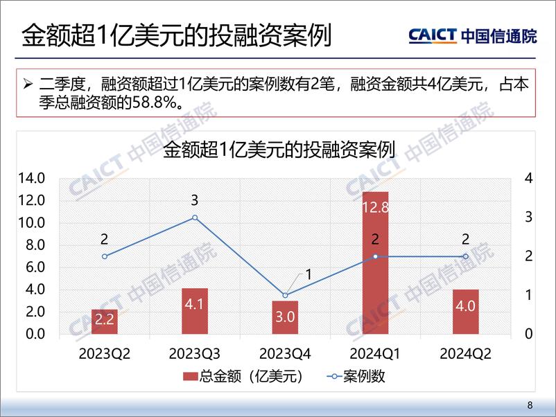 《中国信通院_2024年二季度互联网投融资运行情况报告》 - 第8页预览图