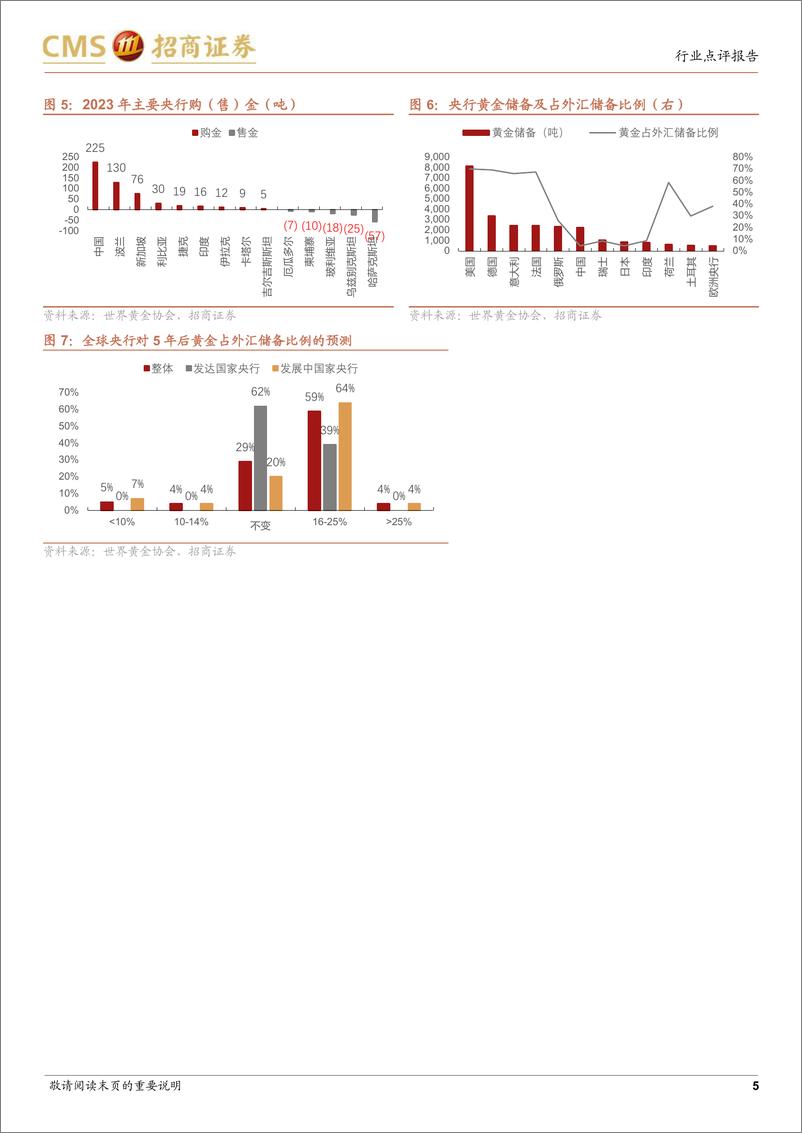 《黄金行业点评：需求端解构本轮黄金上涨-240414-招商证券-11页》 - 第5页预览图