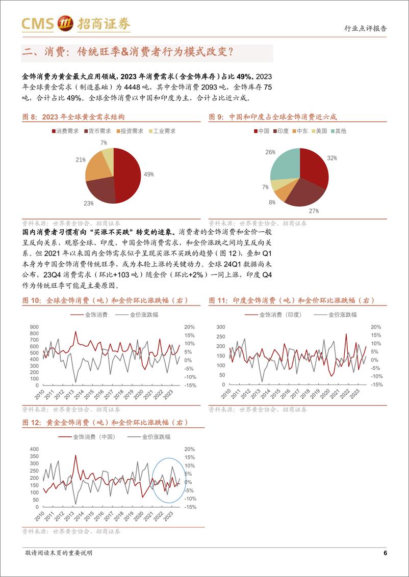 《黄金行业点评：需求端解构本轮黄金上涨-240414-招商证券-11页》 - 第6页预览图