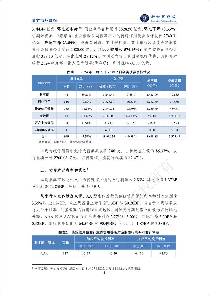 《新世纪评级：金融债发行规模环比大幅增长 债券发行利率继续下探——债券市场周报（2024_1_27-2_2）》 - 第2页预览图