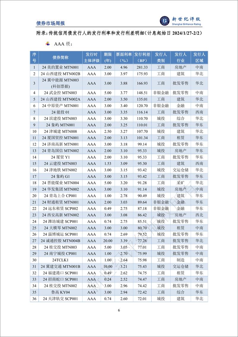 《新世纪评级：金融债发行规模环比大幅增长 债券发行利率继续下探——债券市场周报（2024_1_27-2_2）》 - 第6页预览图