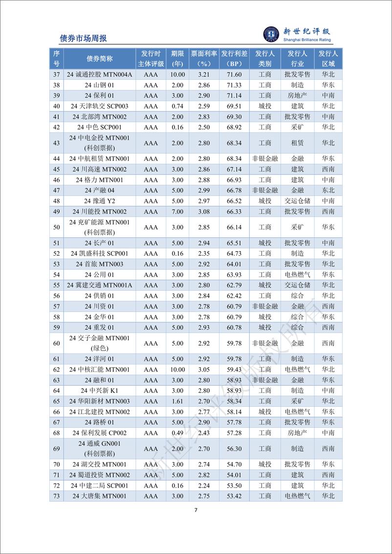 《新世纪评级：金融债发行规模环比大幅增长 债券发行利率继续下探——债券市场周报（2024_1_27-2_2）》 - 第7页预览图