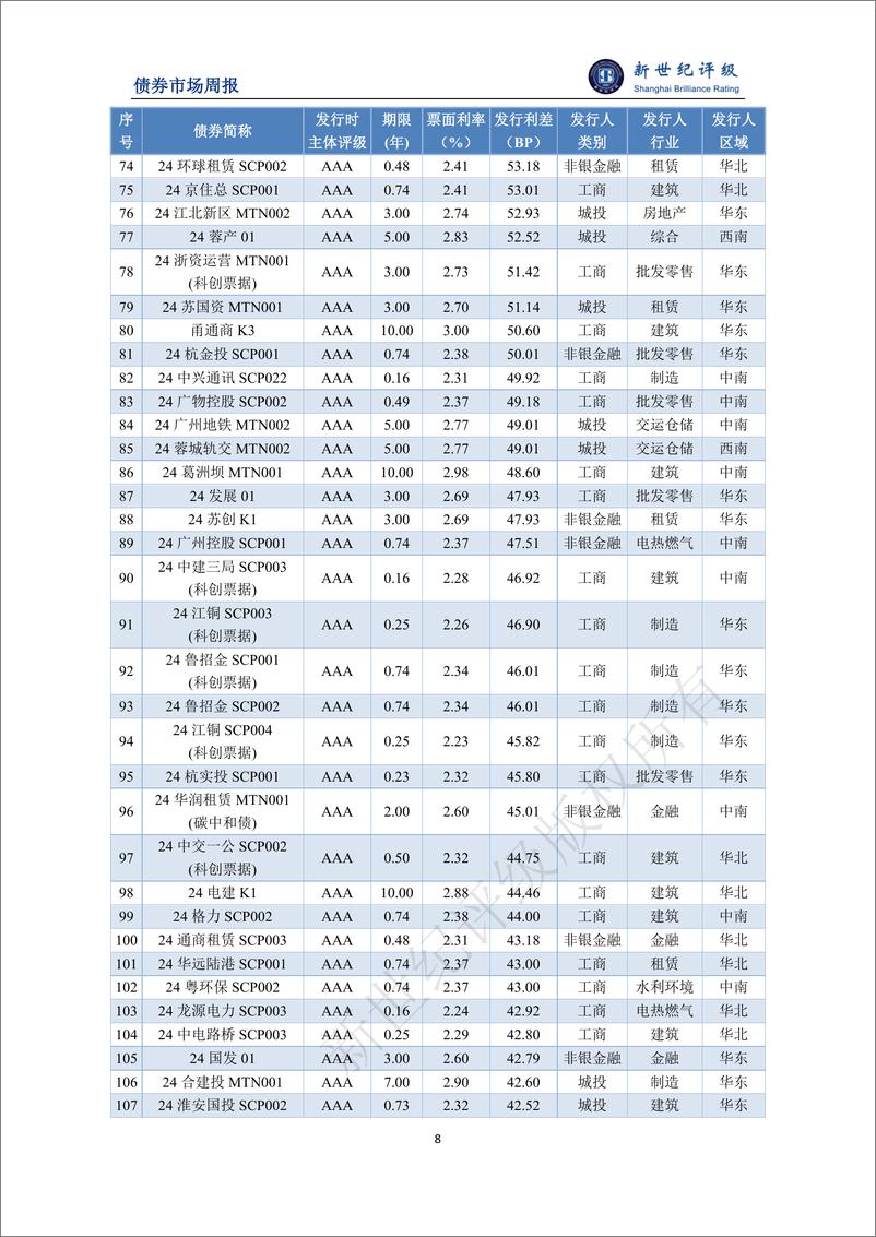 《新世纪评级：金融债发行规模环比大幅增长 债券发行利率继续下探——债券市场周报（2024_1_27-2_2）》 - 第8页预览图