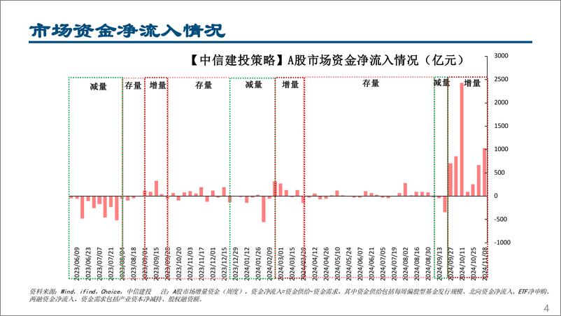 《流动性周观察11月第2期：杠杆资金继续接力，流入券商TMT-241113-中信建投-27页》 - 第4页预览图