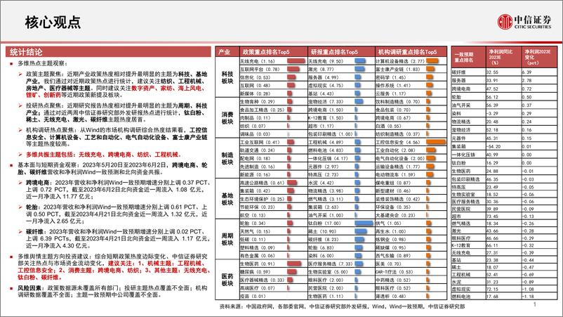 《算法决策系列：主题热点投资聚焦，关注工程机械、工控信息安全、跨境电商、无线充电、钛白粉相关主题-20230605-中信证券-15页》 - 第3页预览图