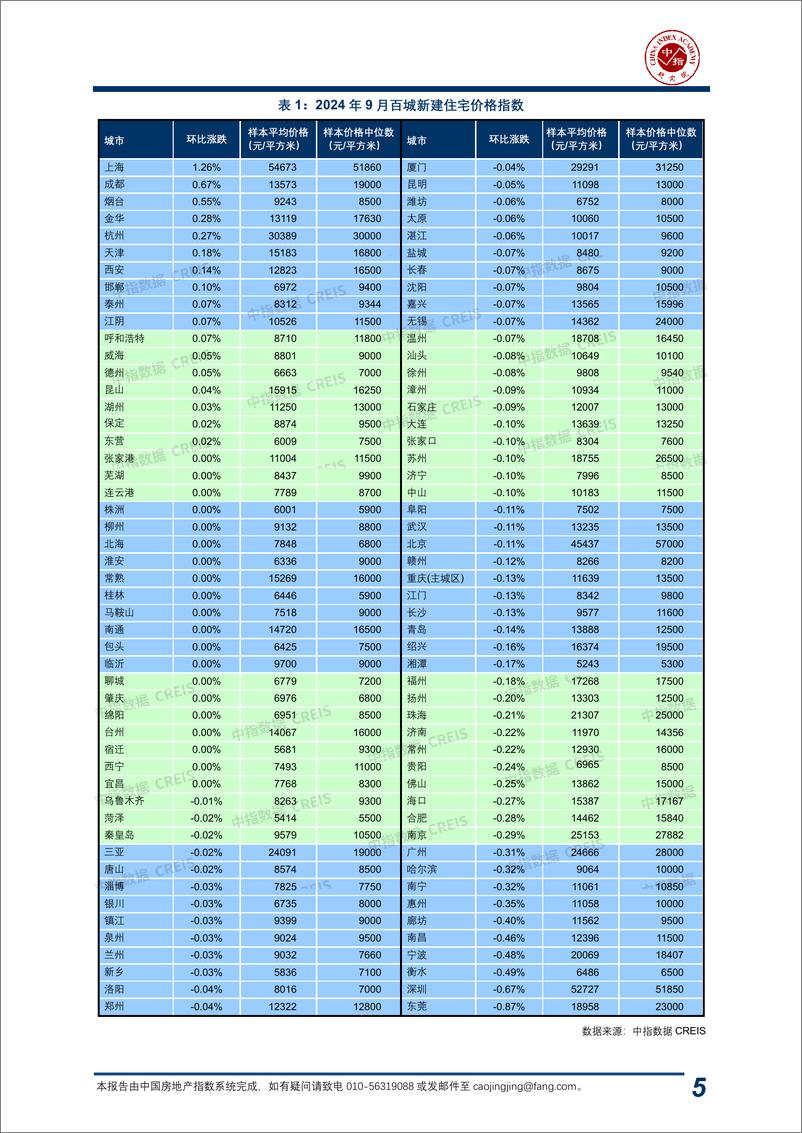 《中国房地产指数系统百城价格指数报告（2024年9月）-中指研究院-2024-20页》 - 第6页预览图