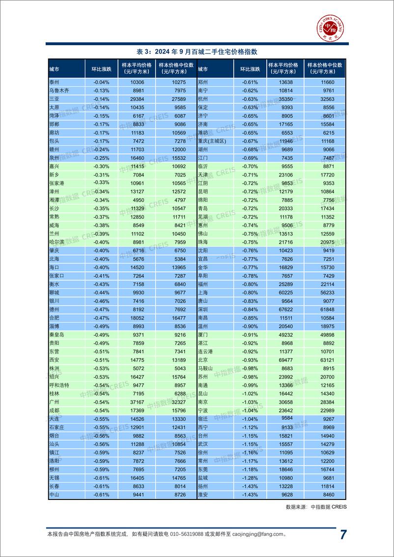 《中国房地产指数系统百城价格指数报告（2024年9月）-中指研究院-2024-20页》 - 第8页预览图