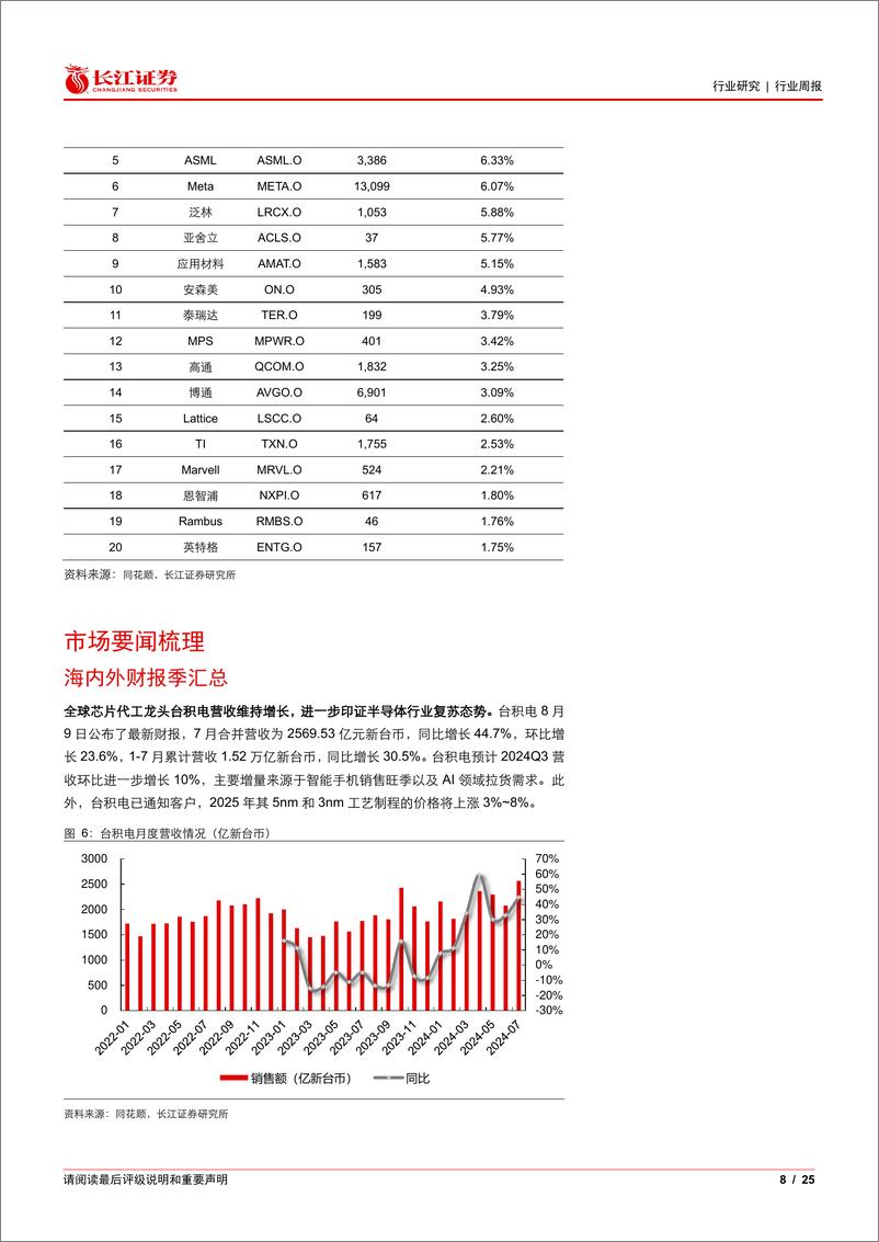 《电子设备、仪器和元件行业：半导体复苏强劲，坚定看好果链创新-240815-长江证券-25页》 - 第8页预览图