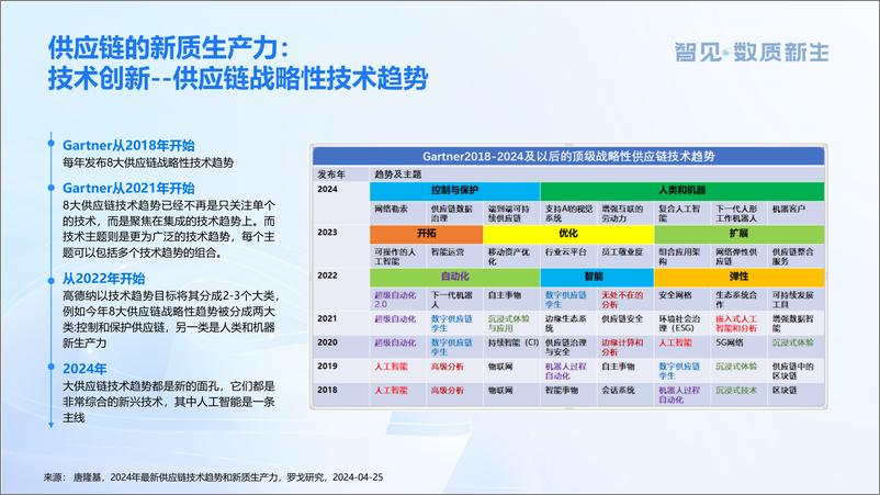 《罗戈研究_唐隆基__供应链新质生产力发展趋势》 - 第4页预览图