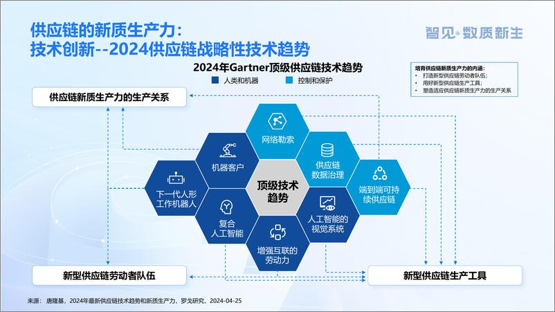 《罗戈研究_唐隆基__供应链新质生产力发展趋势》 - 第5页预览图