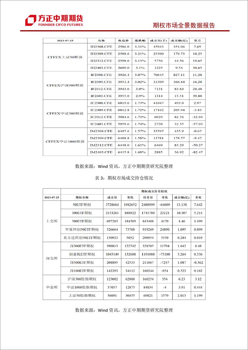 《股票期权市场全景数据报告-20230725-方正中期期货-44页》 - 第5页预览图