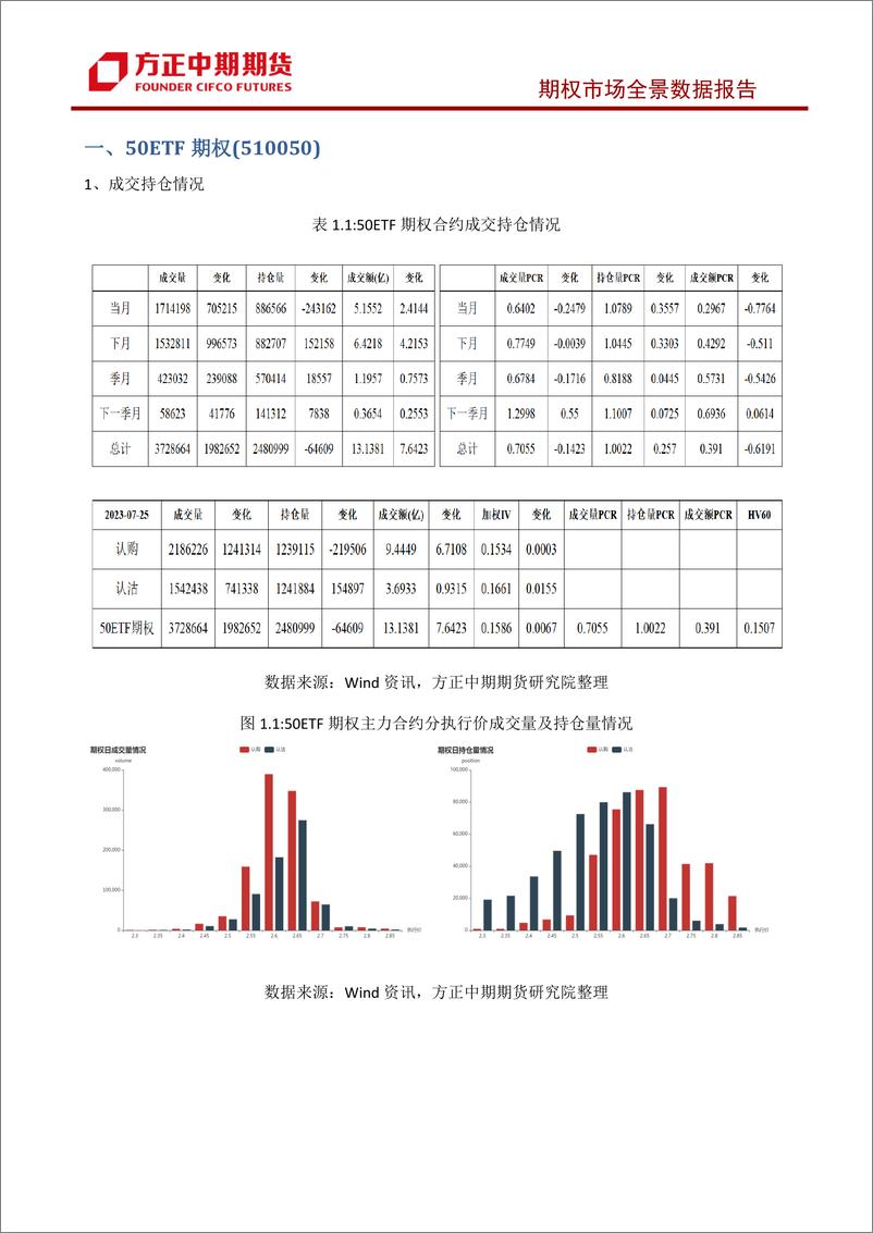 《股票期权市场全景数据报告-20230725-方正中期期货-44页》 - 第7页预览图