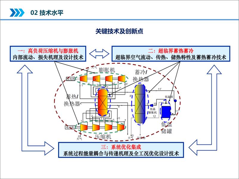 《100MW先进压缩空气储能系统——田雨》 - 第7页预览图