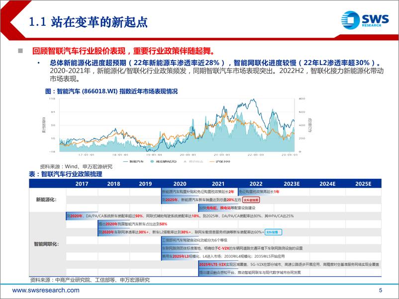 《2023年春季智联汽车行业中上游投资策略：变革起点，危机并存，砥砺破局-20230222-申万宏源-52页》 - 第6页预览图