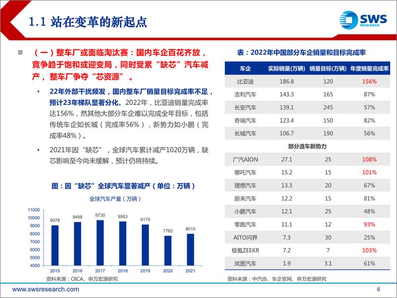 《2023年春季智联汽车行业中上游投资策略：变革起点，危机并存，砥砺破局-20230222-申万宏源-52页》 - 第7页预览图