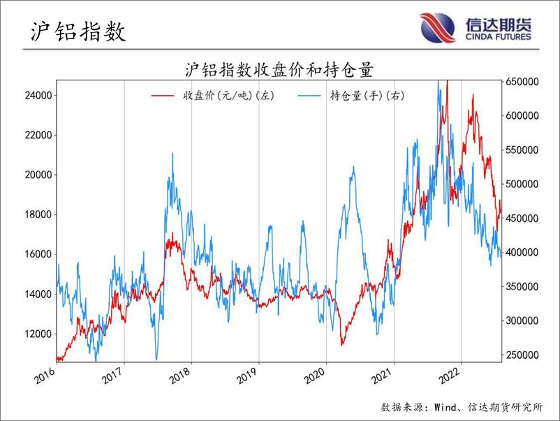 《商品期货指数持仓量跟踪-20220803-信达期货-57页》 - 第8页预览图