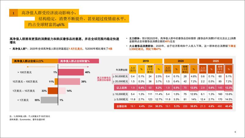 《中国内地及香港地区奢侈品市场洞察：“重塑客户价值，实现可持续增长”-普华永道》 - 第7页预览图