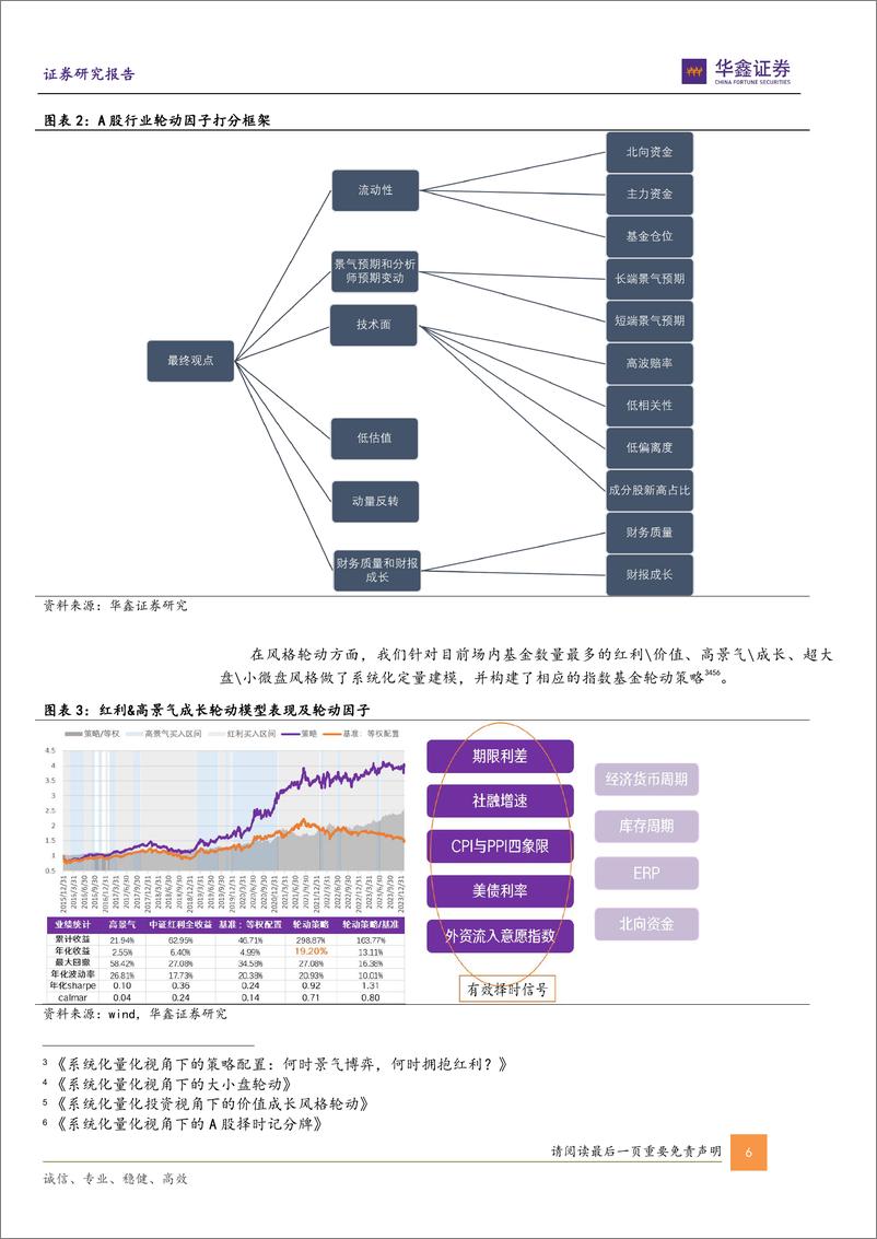 《指数基金投资+系列报告之一：基于技术面量化的指数基金绝对收益策略-20240220-华鑫证券-32页》 - 第6页预览图