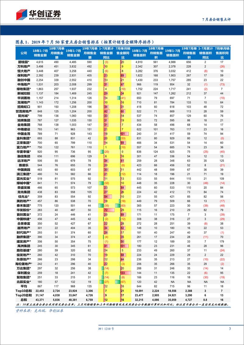 《房地产行业2019年7月房企销售点评：高基数下销售涨幅扩大，行业放缓中集中加速提升-20190801-华创证券-11页》 - 第4页预览图